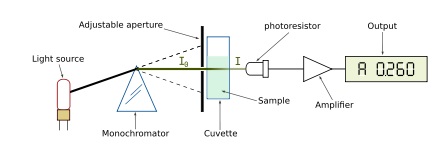 440px-Spetrophotometer-en.jpg