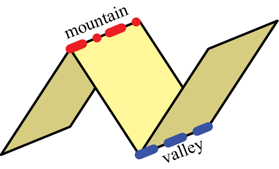A-crease-can-be-folded-as-either-a-mountain-fold-left-or-a-valley-fold-right.png
