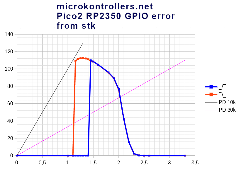 GPIO27-mikrocontrollernet-pico2-rp235-gpio-error-stefank-43.png