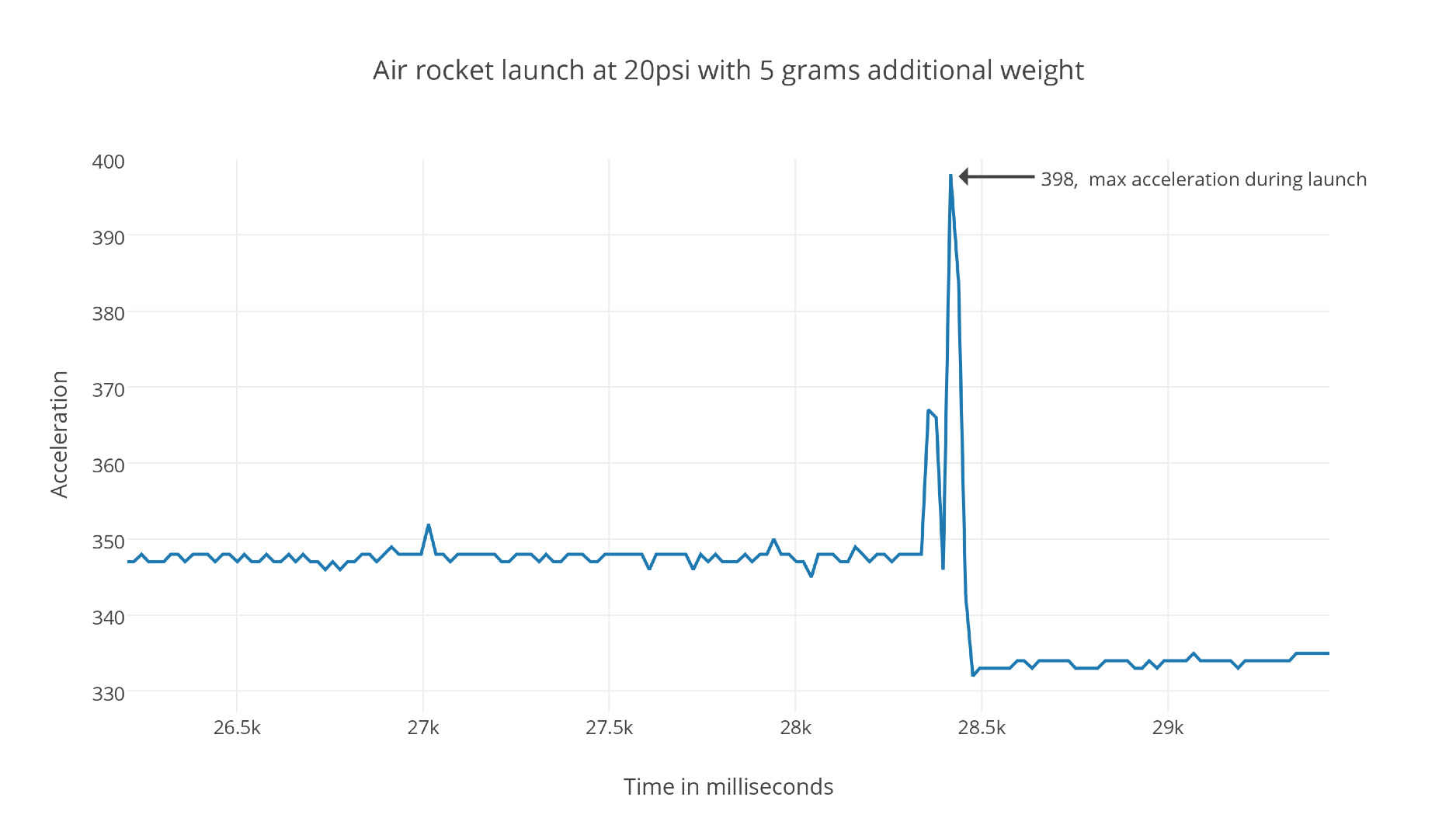 air_rocket_launch_at_20psi_with_5_grams_additional_weight-1.jpg