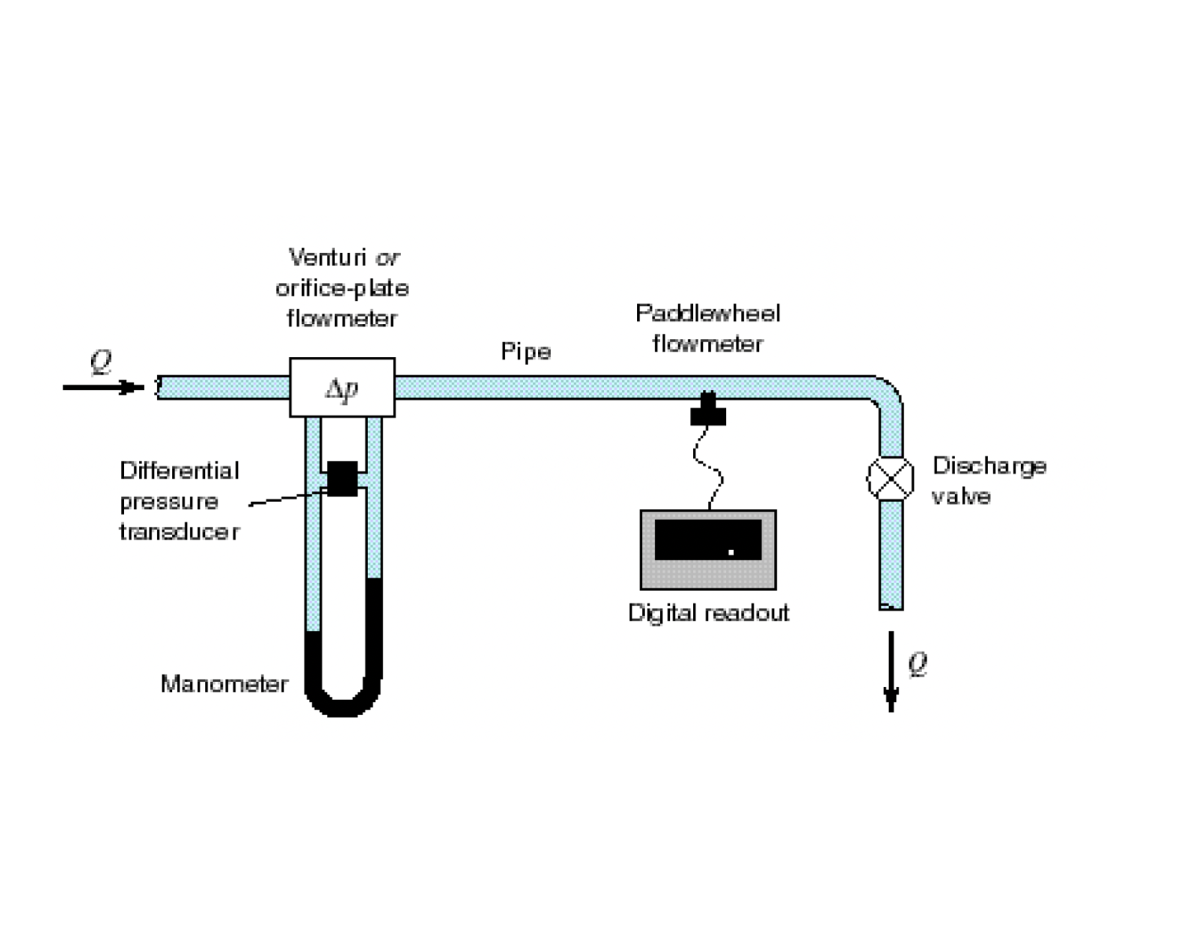 Lab 6 - Calibration of Flowmeters