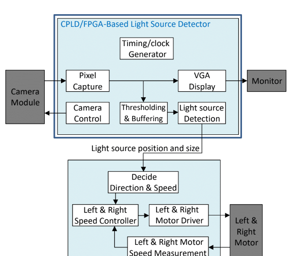 VHDL Light Source Detection : OV7670 Camera Control(register) and Pixel Capture