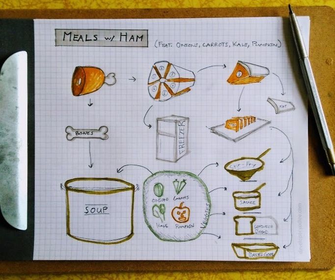 Budget Meals: Cooked Ham