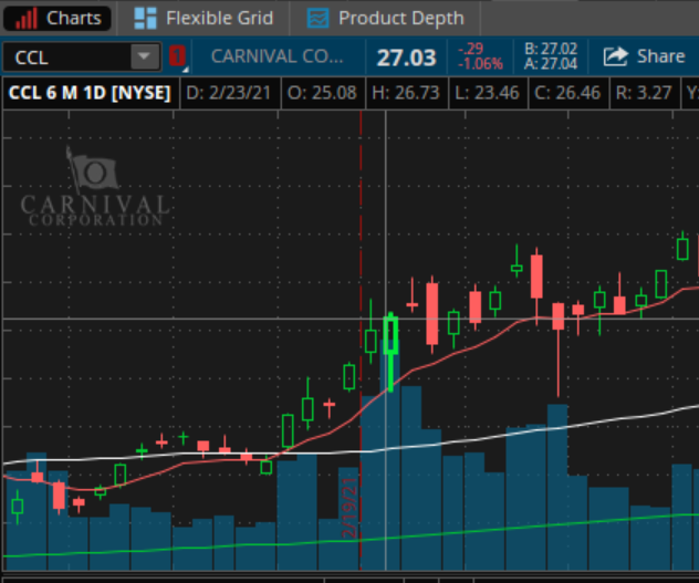 Understanding Stock Charts. 