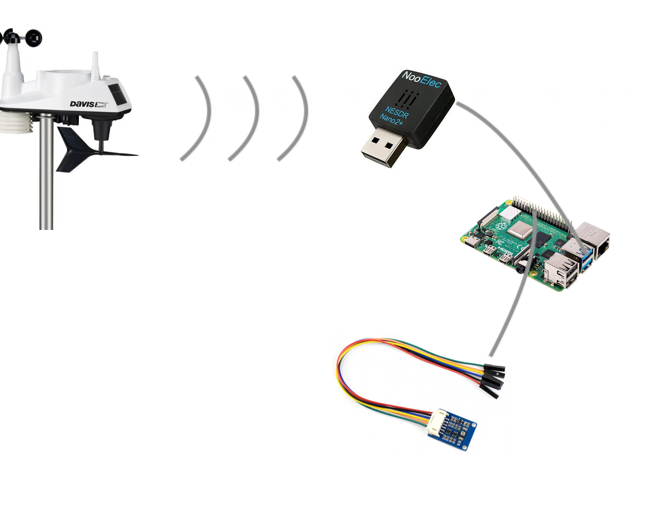 Davis Van ISS Weather Station With Raspbe