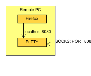 Set Up SSH SOCKS Tunnel on Firefox to Access Home Network From Anywhere