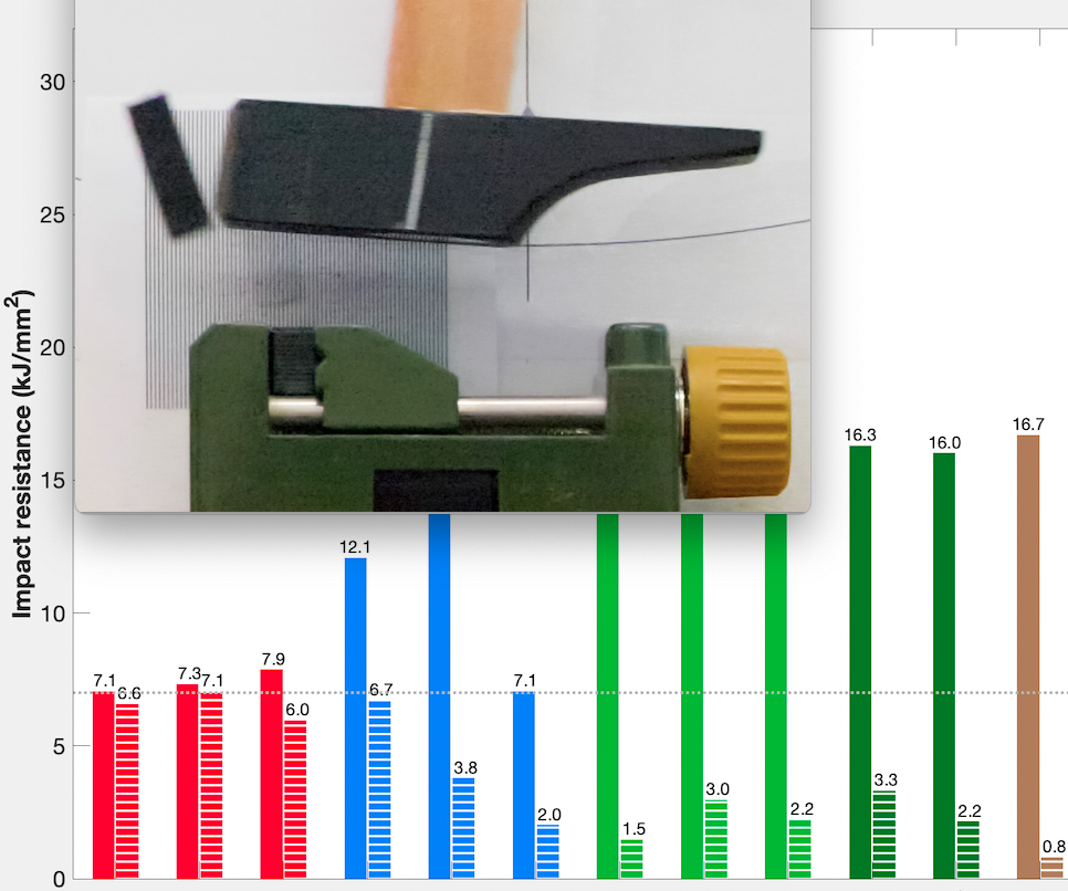 Comparing Impact Resistance of 21 Filaments for 3D Printing.
